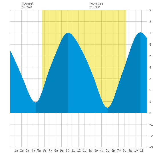Bridgeboro tide chart for Sunday, May 24, 2026