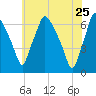 Bridgeboro tide chart for Monday, May 25, 2026
