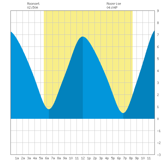 Bridgeboro tide chart for Tuesday, May 26, 2026