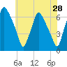 Bridgeboro tide chart for Thursday, May 28, 2026