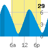 Bridgeboro tide chart for Friday, May 29, 2026