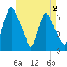 Bridgeboro tide chart for Saturday, May 2, 2026