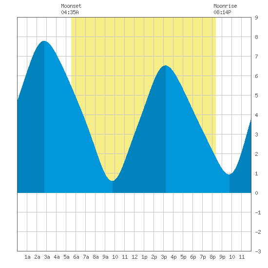 Bridgeboro tide chart for Saturday, May 30, 2026