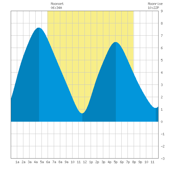 Bridgeboro tide chart for Sunday, May 3, 2026