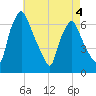 Bridgeboro tide chart for Monday, May 4, 2026