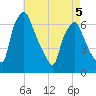 Bridgeboro tide chart for Tuesday, May 5, 2026