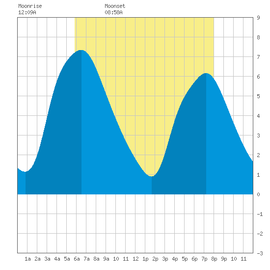 Bridgeboro tide chart for Wednesday, May 6, 2026