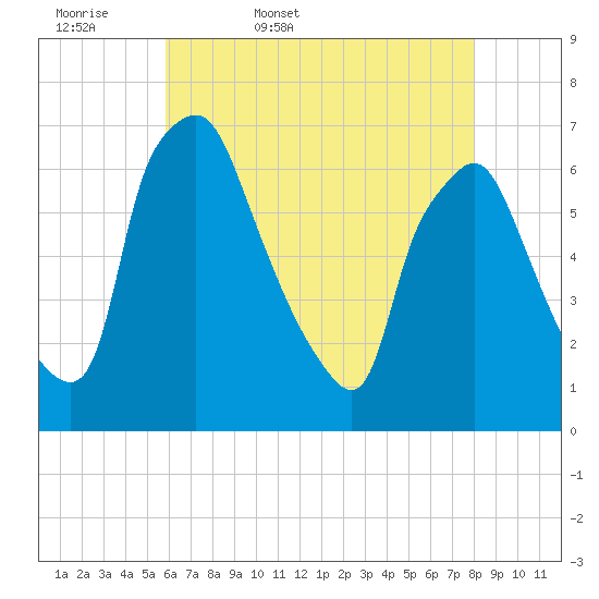 Bridgeboro tide chart for Thursday, May 7, 2026
