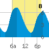 Bridgeboro tide chart for Friday, May 8, 2026