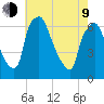Bridgeboro tide chart for Saturday, May 9, 2026