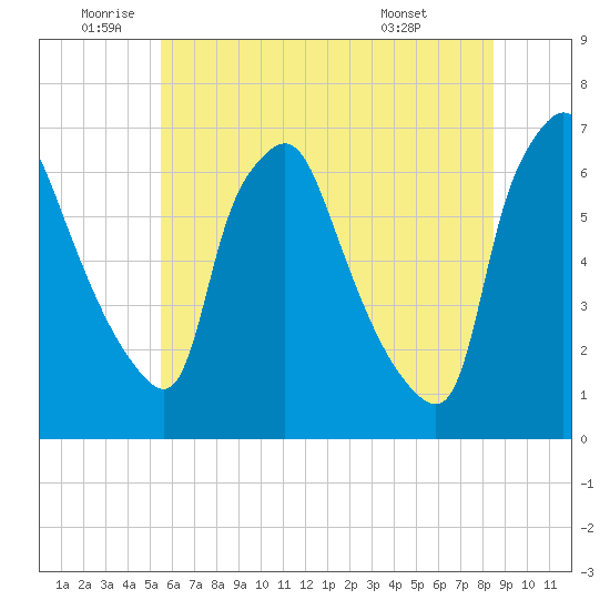 Bridgeboro tide chart for Wednesday, June 10, 2026