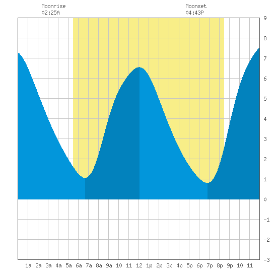 Bridgeboro tide chart for Thursday, June 11, 2026