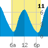Bridgeboro tide chart for Thursday, June 11, 2026