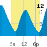 Bridgeboro tide chart for Friday, June 12, 2026