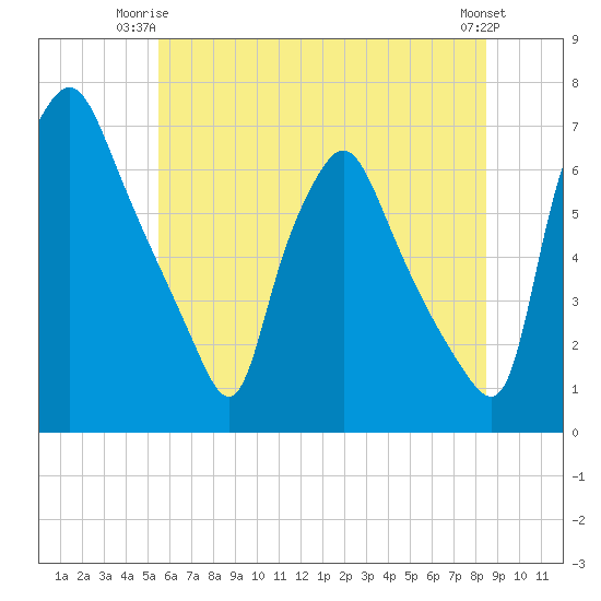 Bridgeboro tide chart for Saturday, June 13, 2026