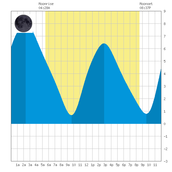 Bridgeboro tide chart for Sunday, June 14, 2026