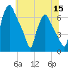 Bridgeboro tide chart for Monday, June 15, 2026