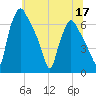 Bridgeboro tide chart for Wednesday, June 17, 2026