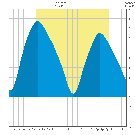 Bridgeboro tide chart for Thursday, June 18, 2026