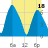 Bridgeboro tide chart for Thursday, June 18, 2026