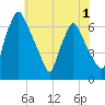 Bridgeboro tide chart for Monday, June 1, 2026