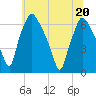Bridgeboro tide chart for Saturday, June 20, 2026