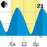 Bridgeboro tide chart for Sunday, June 21, 2026