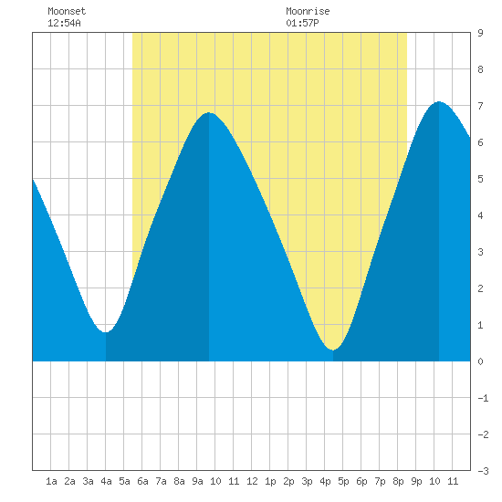 Bridgeboro tide chart for Monday, June 22, 2026