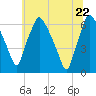 Bridgeboro tide chart for Monday, June 22, 2026