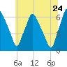 Bridgeboro tide chart for Wednesday, June 24, 2026