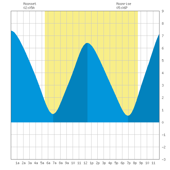 Bridgeboro tide chart for Thursday, June 25, 2026