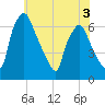 Bridgeboro tide chart for Wednesday, June 3, 2026