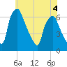 Bridgeboro tide chart for Thursday, June 4, 2026