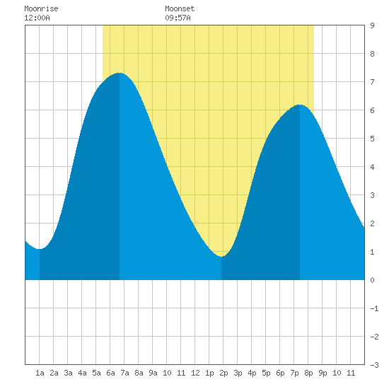 Bridgeboro tide chart for Friday, June 5, 2026