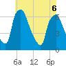 Bridgeboro tide chart for Saturday, June 6, 2026