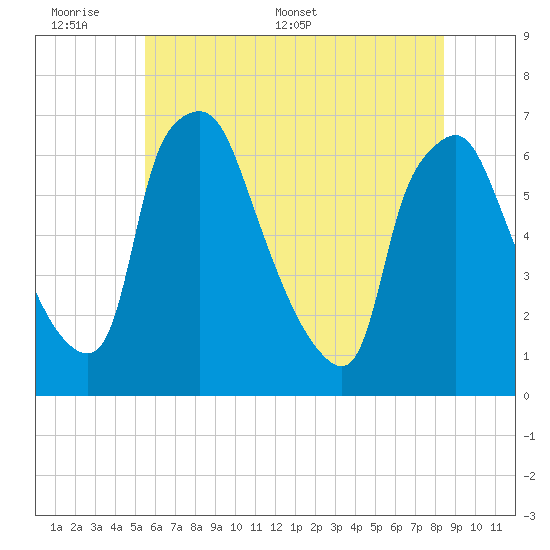 Bridgeboro tide chart for Sunday, June 7, 2026