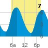 Bridgeboro tide chart for Sunday, June 7, 2026