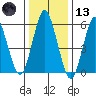 Bridgeport tide chart for Wednesday, January 13, 2021