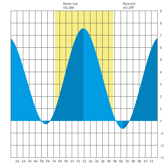 Bridgeport tide chart for Thursday, January 14, 2021