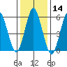 Bridgeport tide chart for Thursday, January 14, 2021