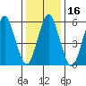 Bridgeport tide chart for Saturday, January 16, 2021