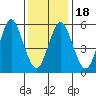 Bridgeport tide chart for Monday, January 18, 2021