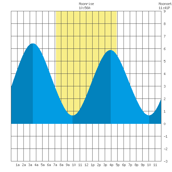 Bridgeport tide chart for Tuesday, January 19, 2021