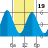 Bridgeport tide chart for Tuesday, January 19, 2021