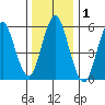 Bridgeport tide chart for Friday, January 1, 2021