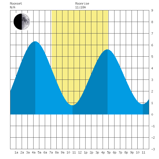 Bridgeport tide chart for Wednesday, January 20, 2021