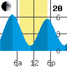 Bridgeport tide chart for Wednesday, January 20, 2021