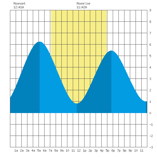 Bridgeport tide chart for Thursday, January 21, 2021