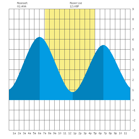 Bridgeport tide chart for Friday, January 22, 2021