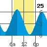 Bridgeport tide chart for Monday, January 25, 2021